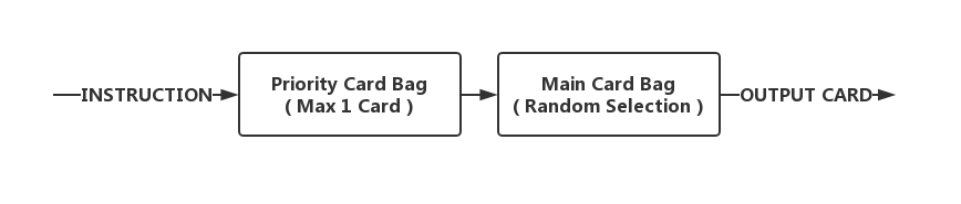 Card Bag Flow Chart